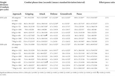 The effects of weight categories on the time-motion analysis of female high-level judo athletes between the 2016 and 2020 Olympic cycles